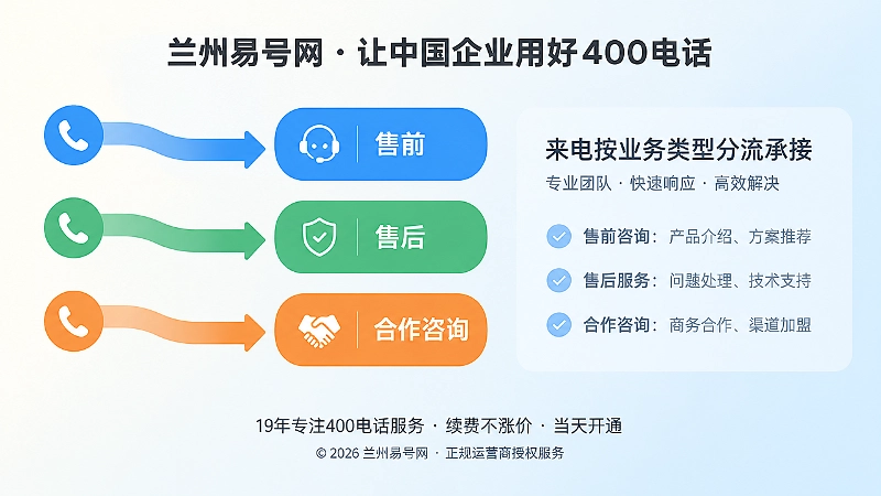 三条来电箭头分别通往售前、售后、合作咨询标记块的扁平化插画，表现来电分流承接