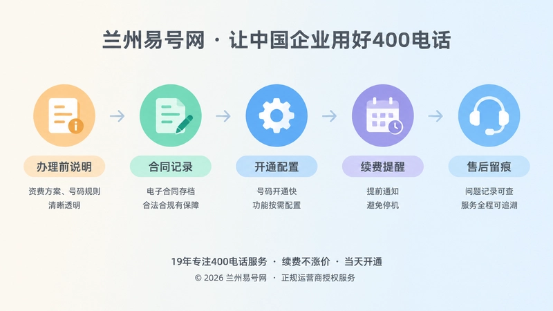 时间线式配图：办理前说明到售后留痕的五个节点