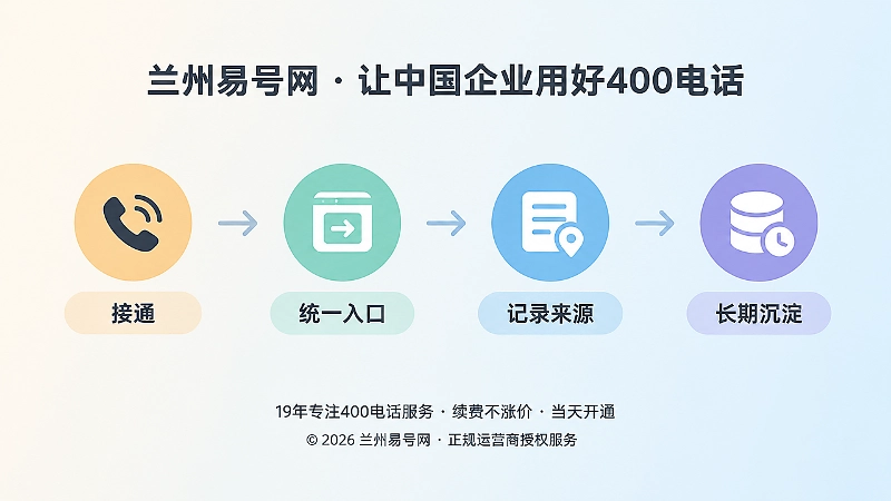 400电话线索归因与长期经营时间线示意图