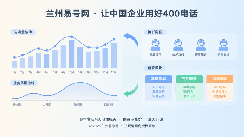 业务量变化与400电话套餐结构匹配的内图