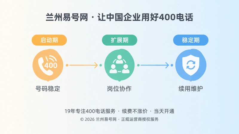400电话套餐匹配企业业务周期的时间线内图