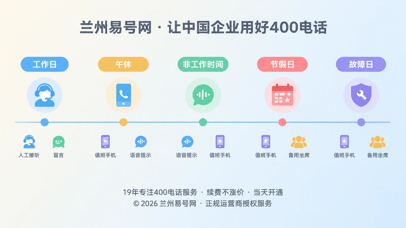 400电话分时接听时间线示意图