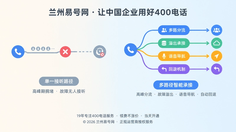 400电话单一接听与多路径回退对比图