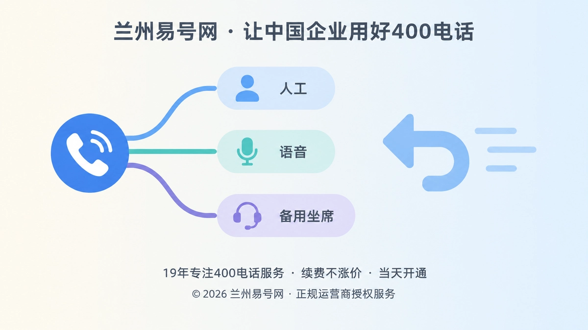 2026年400电话功能详解：接通不是终点，故障有退路才关键